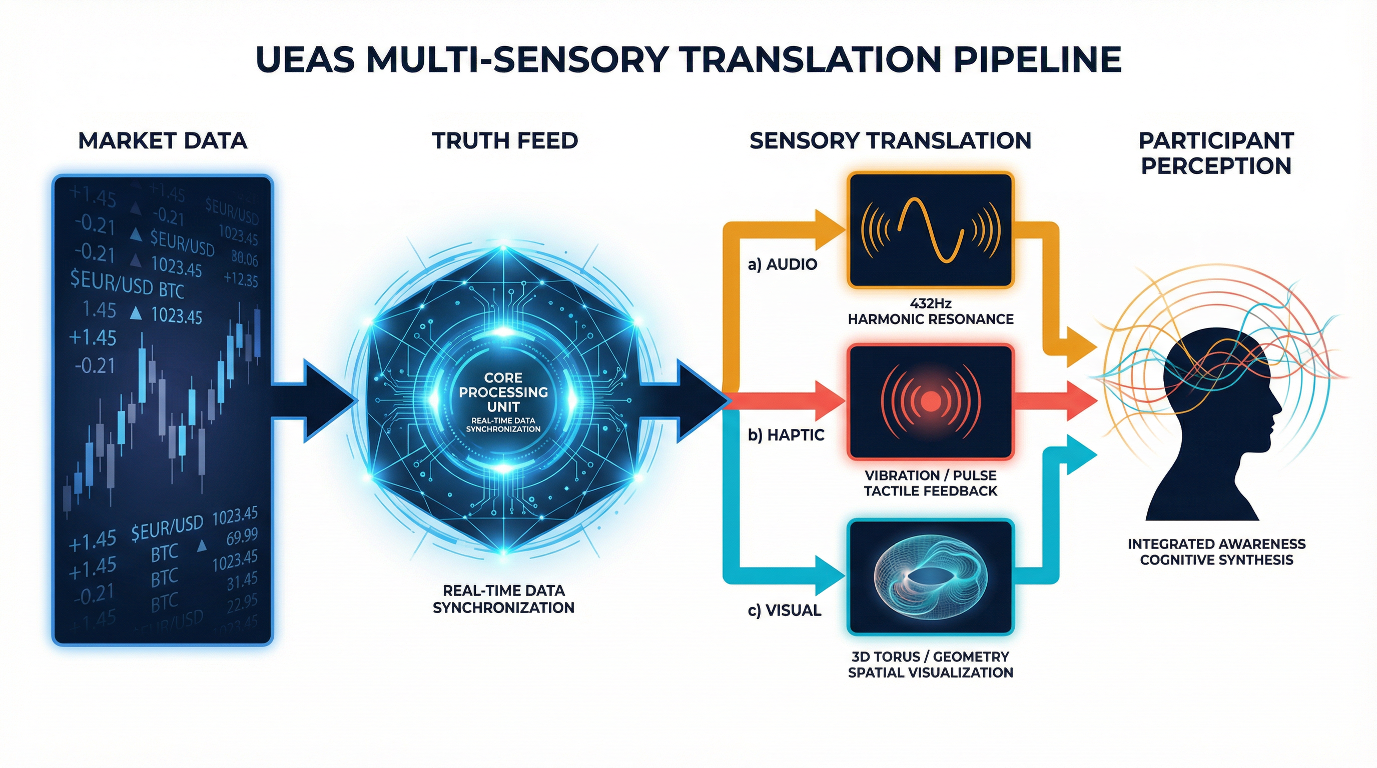 UEAS Multi-Sensory Translation Pipeline: Market Data flows through Truth Feed to Sensory Translation (Audio 432Hz, Haptic Vibration, Visual 3D Torus) resulting in Participant Perception